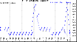 Milwaukee Weather Rain Rate<br>Daily High