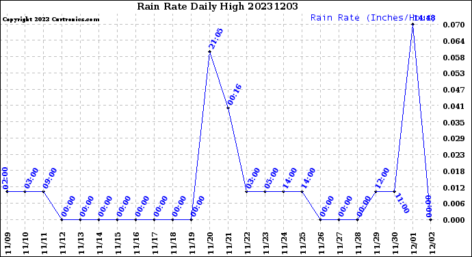 Milwaukee Weather Rain Rate<br>Daily High