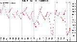 Milwaukee Weather Solar Radiation<br>Daily