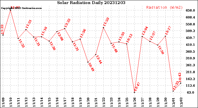 Milwaukee Weather Solar Radiation<br>Daily