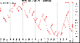 Milwaukee Weather THSW Index<br>Daily High