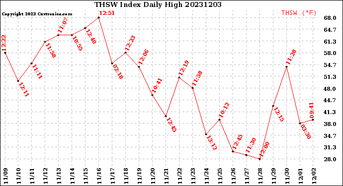 Milwaukee Weather THSW Index<br>Daily High