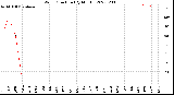 Milwaukee Weather Wind Direction<br>(By Month)