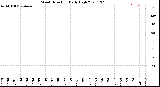 Milwaukee Weather Wind Direction<br>Daily High