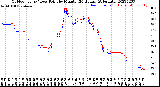 Milwaukee Weather Outdoor Temp / Dew Point<br>by Minute<br>(24 Hours) (Alternate)