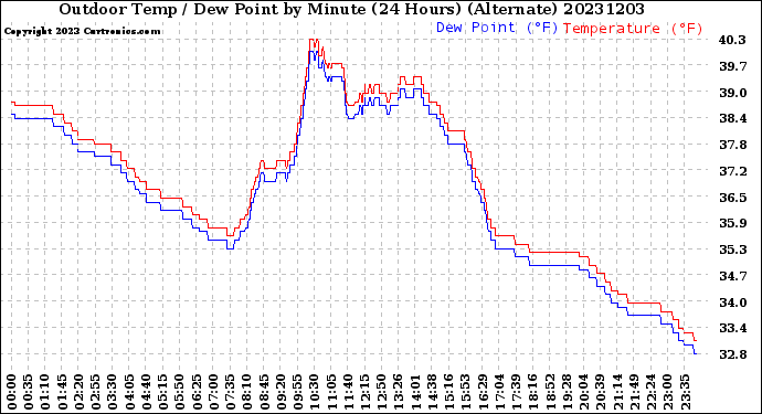 Milwaukee Weather Outdoor Temp / Dew Point<br>by Minute<br>(24 Hours) (Alternate)