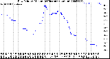 Milwaukee Weather Dew Point<br>by Minute<br>(24 Hours) (Alternate)