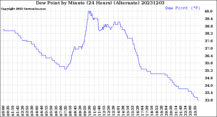 Milwaukee Weather Dew Point<br>by Minute<br>(24 Hours) (Alternate)