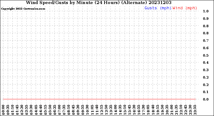 Milwaukee Weather Wind Speed/Gusts<br>by Minute<br>(24 Hours) (Alternate)