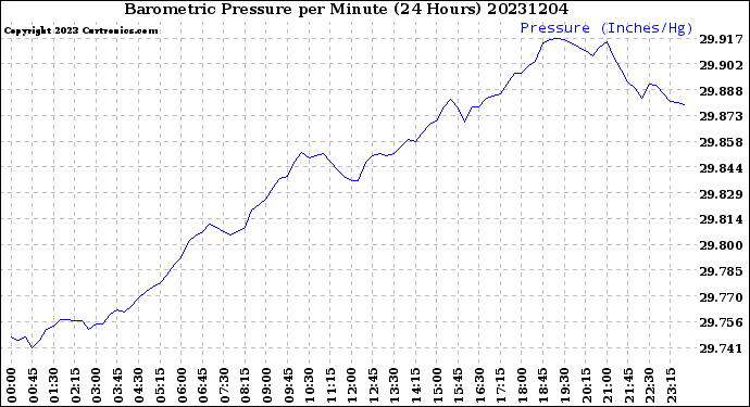 Milwaukee Weather Barometric Pressure<br>per Minute<br>(24 Hours)