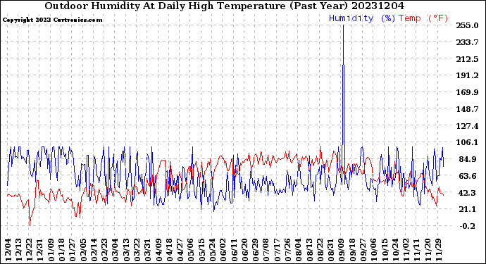 Milwaukee Weather Outdoor Humidity<br>At Daily High<br>Temperature<br>(Past Year)