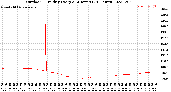 Milwaukee Weather Outdoor Humidity<br>Every 5 Minutes<br>(24 Hours)