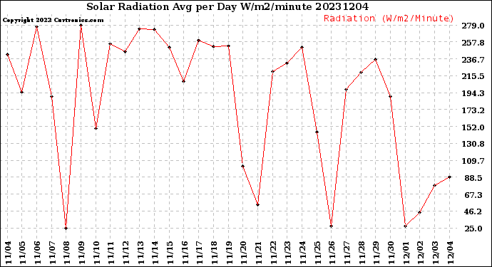 Milwaukee Weather Solar Radiation<br>Avg per Day W/m2/minute