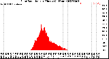 Milwaukee Weather Solar Radiation<br>per Minute<br>(24 Hours)