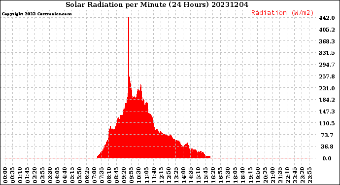 Milwaukee Weather Solar Radiation<br>per Minute<br>(24 Hours)