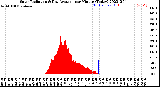 Milwaukee Weather Solar Radiation<br>& Day Average<br>per Minute<br>(Today)