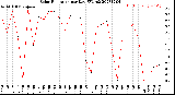 Milwaukee Weather Solar Radiation<br>per Day KW/m2