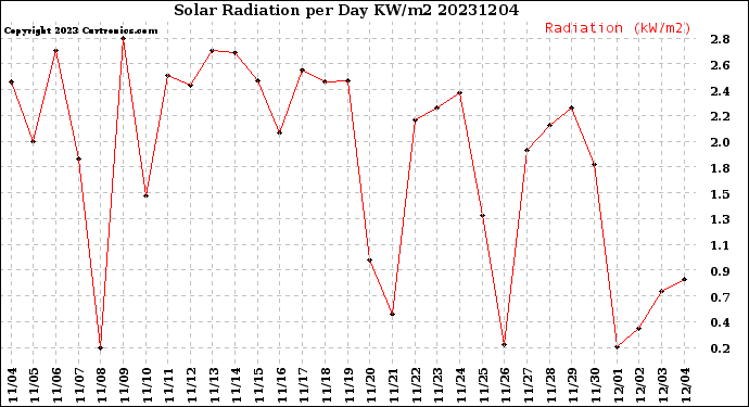 Milwaukee Weather Solar Radiation<br>per Day KW/m2