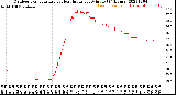 Milwaukee Weather Outdoor Temperature<br>vs Heat Index<br>per Minute<br>(24 Hours)