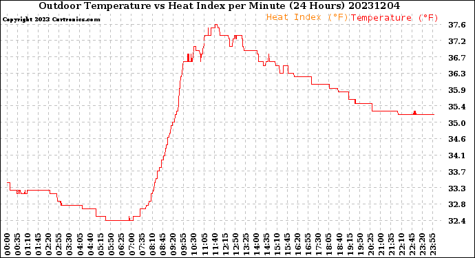 Milwaukee Weather Outdoor Temperature<br>vs Heat Index<br>per Minute<br>(24 Hours)