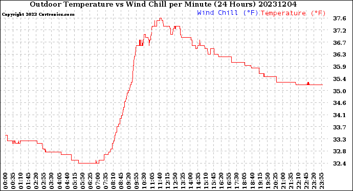 Milwaukee Weather Outdoor Temperature<br>vs Wind Chill<br>per Minute<br>(24 Hours)