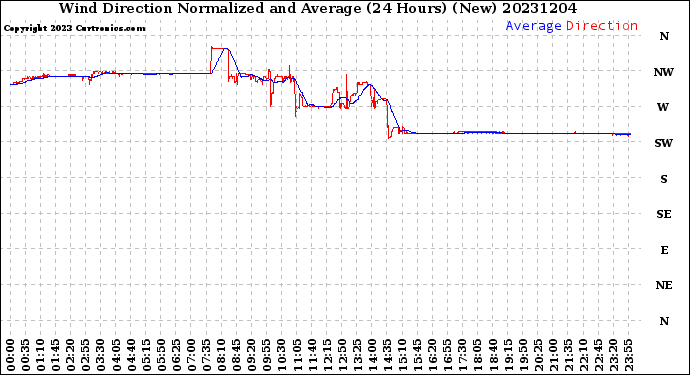 Milwaukee Weather Wind Direction<br>Normalized and Average<br>(24 Hours) (New)