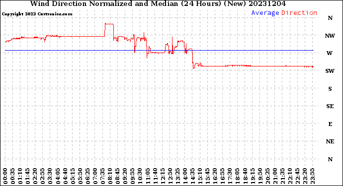 Milwaukee Weather Wind Direction<br>Normalized and Median<br>(24 Hours) (New)