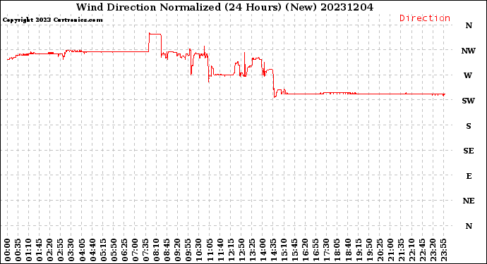 Milwaukee Weather Wind Direction<br>Normalized<br>(24 Hours) (New)