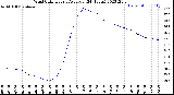 Milwaukee Weather Wind Chill<br>Hourly Average<br>(24 Hours)