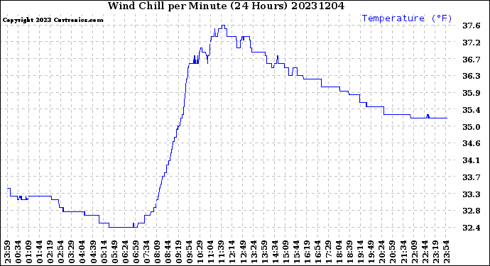 Milwaukee Weather Wind Chill<br>per Minute<br>(24 Hours)