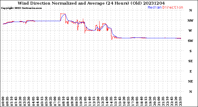 Milwaukee Weather Wind Direction<br>Normalized and Average<br>(24 Hours) (Old)