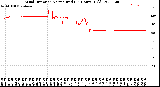 Milwaukee Weather Wind Direction<br>Normalized<br>(24 Hours) (Old)