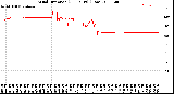 Milwaukee Weather Wind Direction<br>(24 Hours) (Raw)