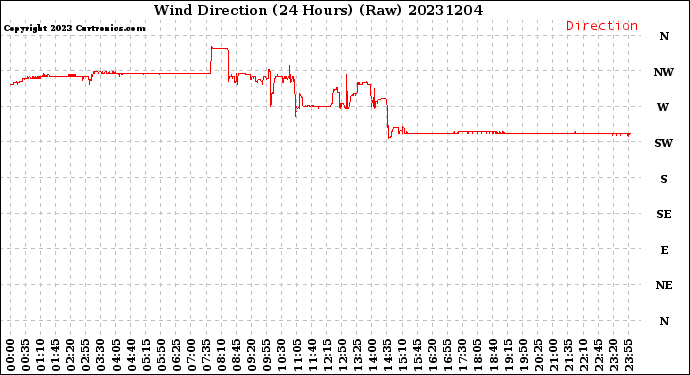 Milwaukee Weather Wind Direction<br>(24 Hours) (Raw)