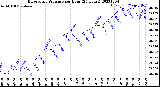 Milwaukee Weather Barometric Pressure<br>per Hour<br>(24 Hours)