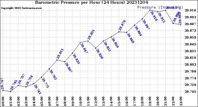 Milwaukee Weather Barometric Pressure<br>per Hour<br>(24 Hours)