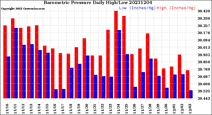 Milwaukee Weather Barometric Pressure<br>Daily High/Low