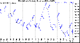 Milwaukee Weather Barometric Pressure<br>Daily High