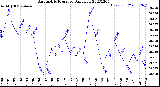 Milwaukee Weather Barometric Pressure<br>Daily Low