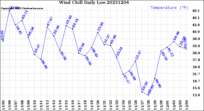 Milwaukee Weather Wind Chill<br>Daily Low