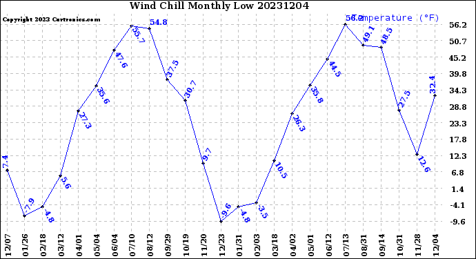 Milwaukee Weather Wind Chill<br>Monthly Low