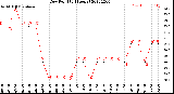 Milwaukee Weather Dew Point<br>(24 Hours)