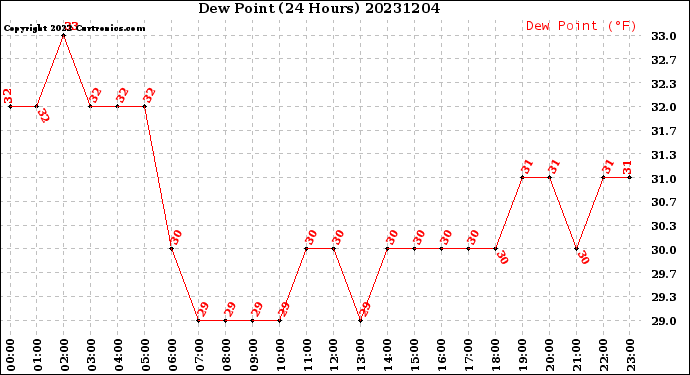 Milwaukee Weather Dew Point<br>(24 Hours)