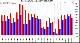 Milwaukee Weather Dew Point<br>Daily High/Low