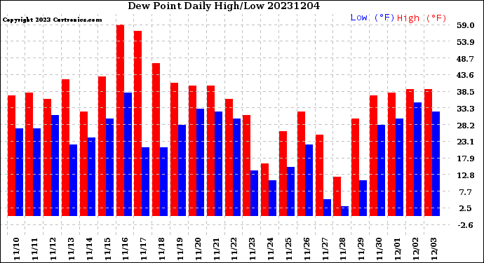 Milwaukee Weather Dew Point<br>Daily High/Low