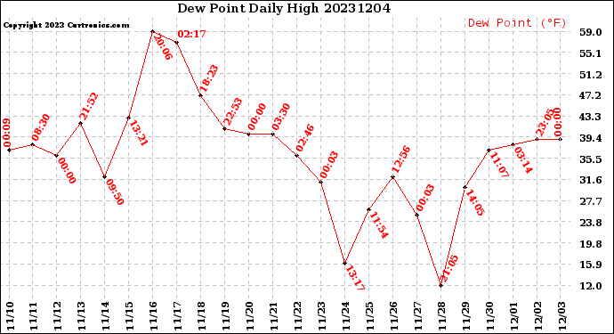 Milwaukee Weather Dew Point<br>Daily High