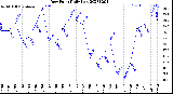 Milwaukee Weather Dew Point<br>Daily Low