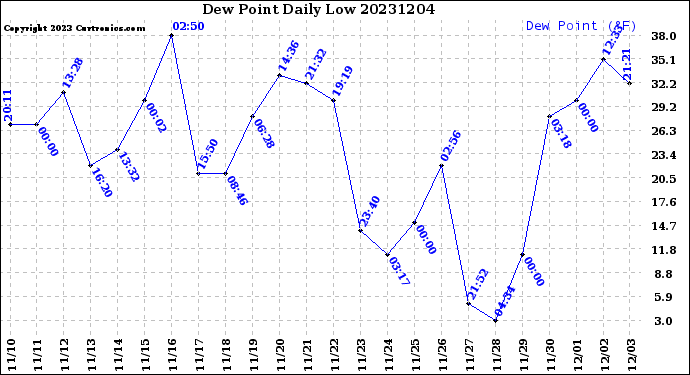 Milwaukee Weather Dew Point<br>Daily Low