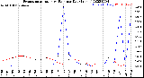 Milwaukee Weather Evapotranspiration<br>vs Rain per Day<br>(Inches)