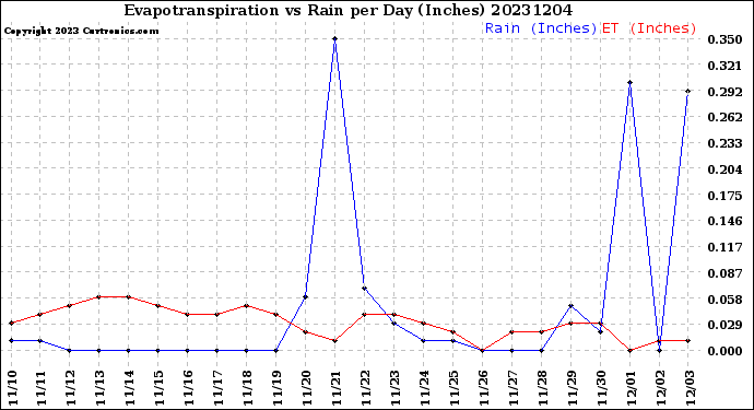 Milwaukee Weather Evapotranspiration<br>vs Rain per Day<br>(Inches)